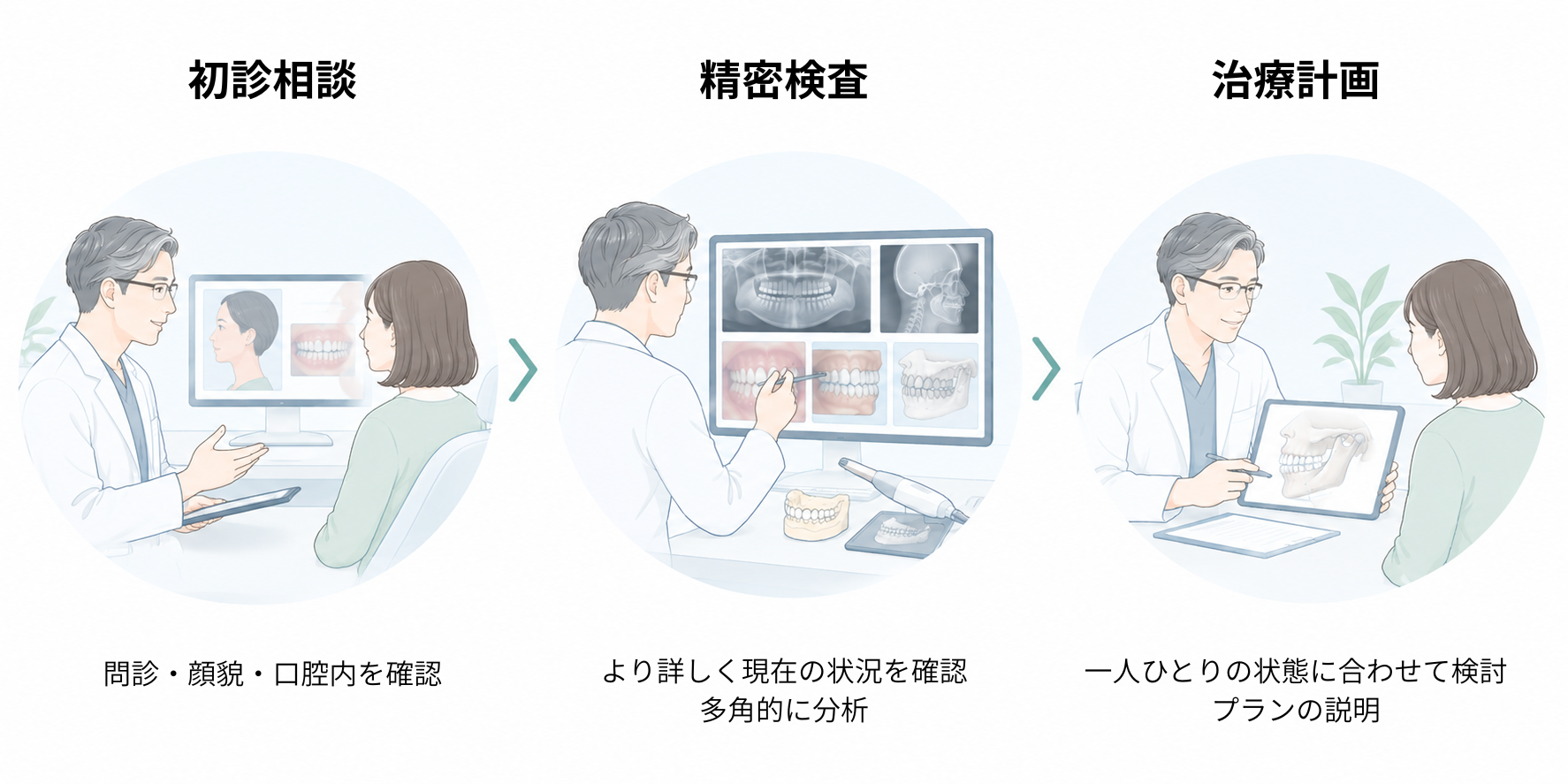 初診相談の流れ